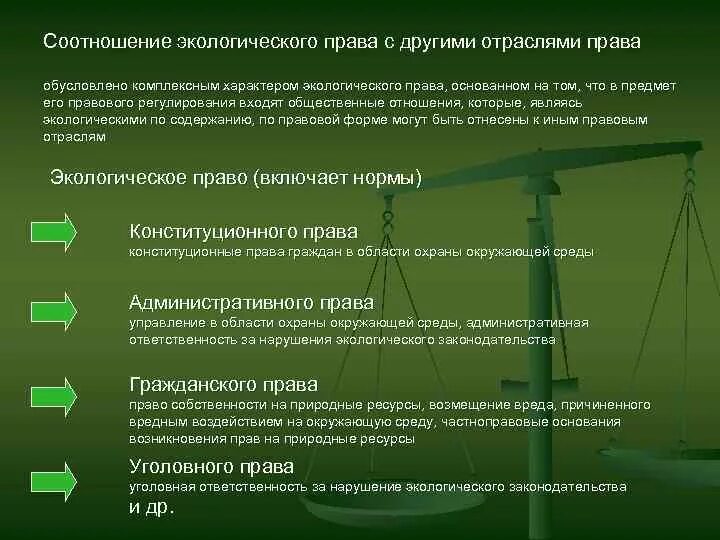 Отграничение от смежных отраслей. Гражданское право экологическое право.