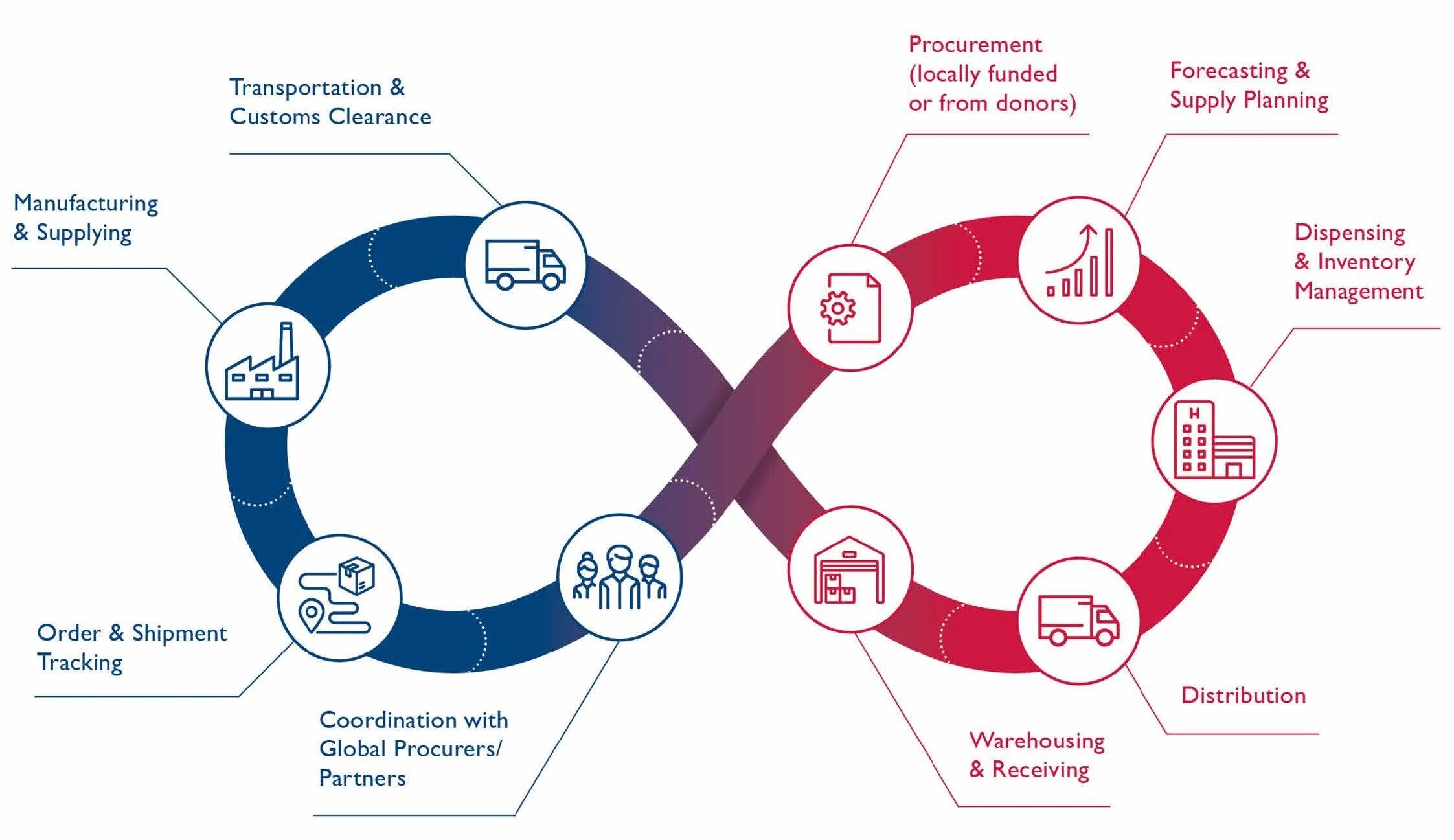 Управление цепями поставок Supply Chain Management. SCM управление цепями поставок. Системы управления цепочками поставок SCM. Символ управления цепями поставок.