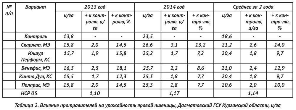 Какова урожайность пшеницы. Урожайность зерна с 1 га в России. Урожайность пшеницы с 1 га. Производительность пшеницы с гектара. Норма сбора пшеницы с гектара.