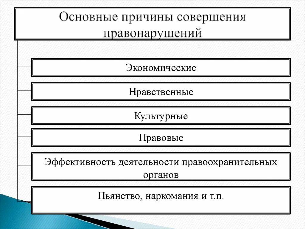 Причины правонарушений. Причины совершения правонарушений. Причины правонарушений схема. Причины правонарушений примеры. Принципы совершения правонарушений