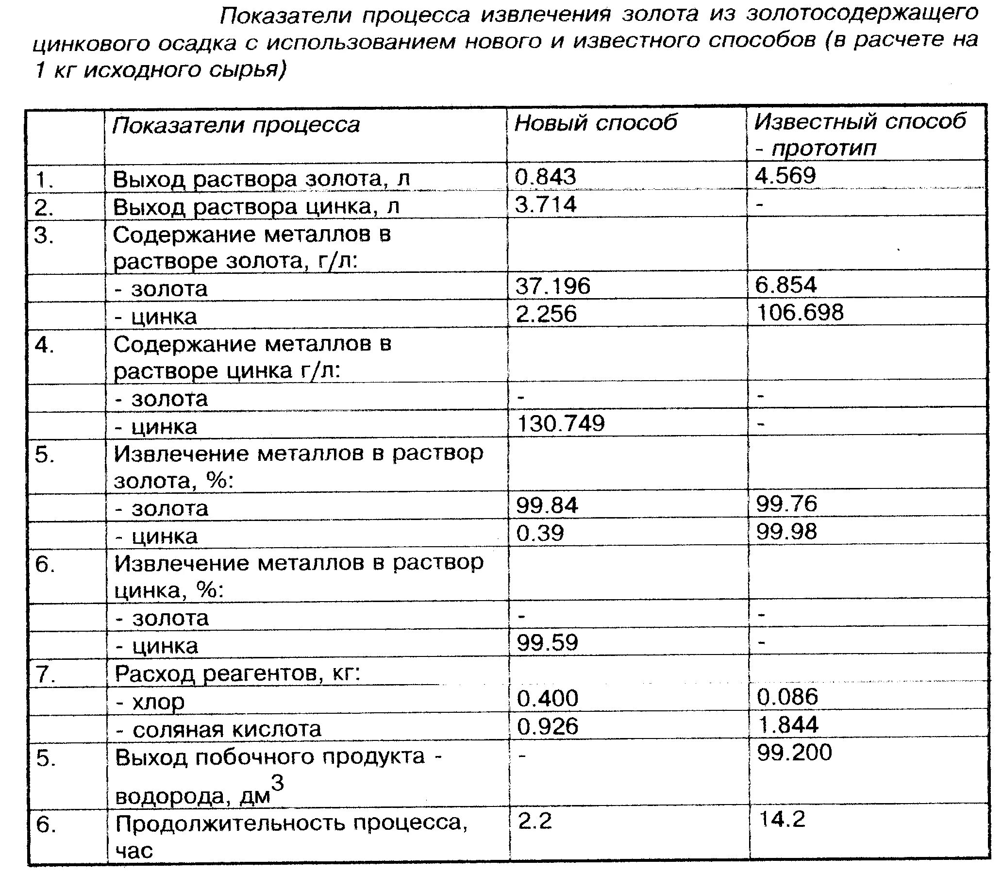 Реакции реактивов на золото. Извлечения золота из золотосодержащего цинкового осадка. коэффициент извлечения металла. коэффициент извлечения золота. коэффициент извлечения руды.
