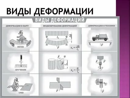 Выберите виды деформации
