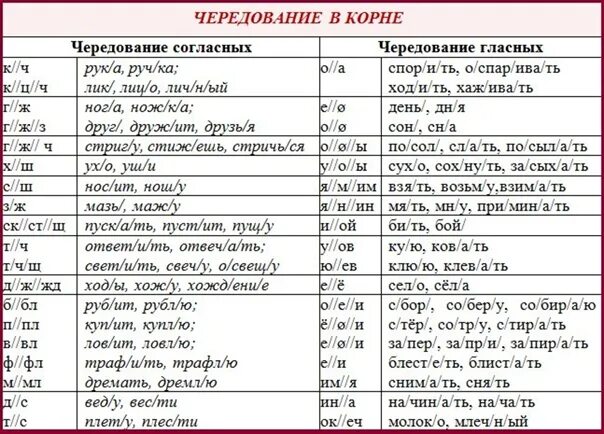 Чередование согласных в корне примеры. Чередование звуков в корне таблица. Чередование согласных в корне слова примеры. Чередование гласных и согласных в корне слова. Русский язык пои