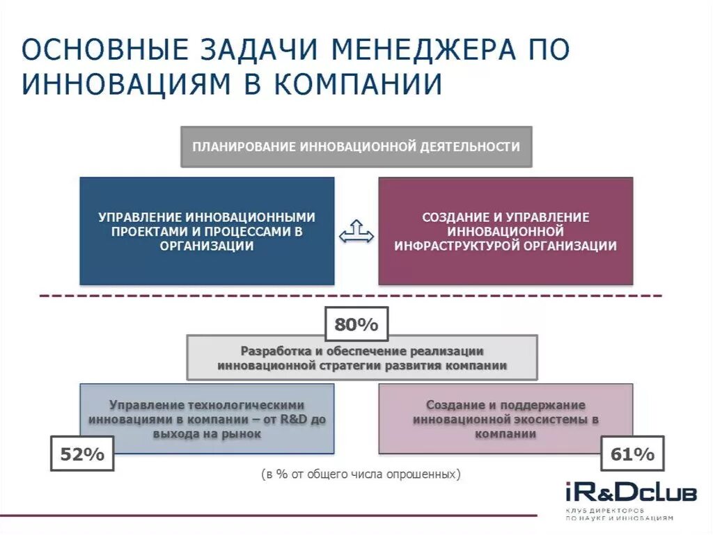 Компетенции менеджмента. Задачи менеджера компетенции включают в себя. Компетенции в управлении проектами. Компетенции проектного менеджера. Навыки менеджера проекта