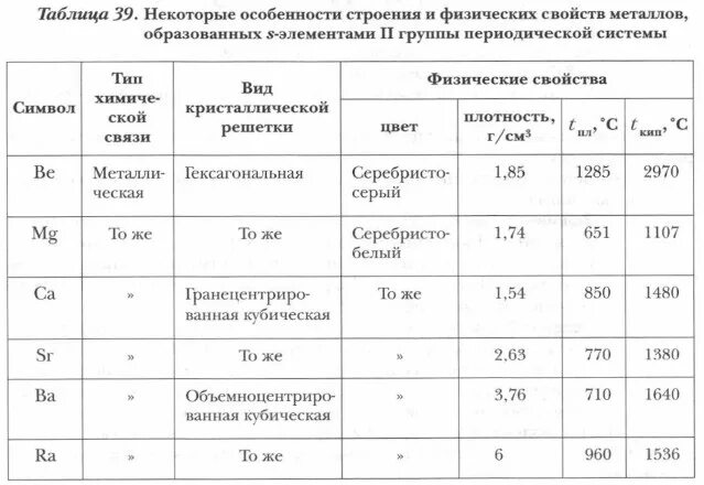 Заполнить таблицу характеристика элементов Свойства подгруппы