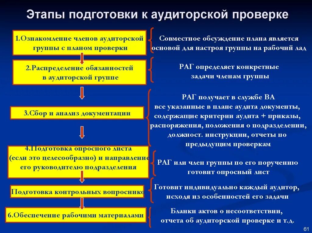 Этапы организационной подготовки. Алгоритм проведения аудиторской проверки. Этапы подготовки аудиторской проверки. Проведение аудита на предприятии этапы. Этапы внутренней аудиторской проверки:.