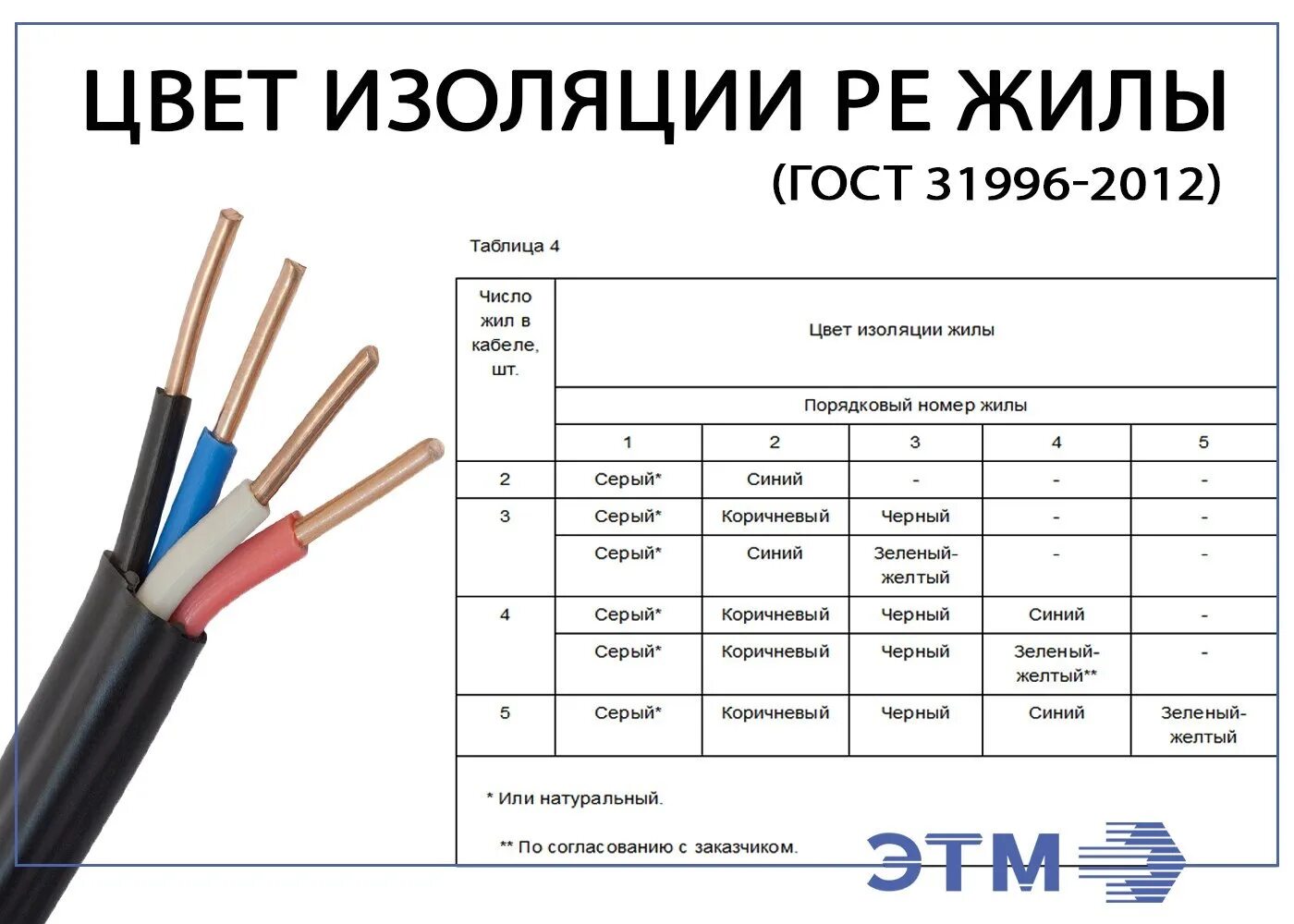 Цвет изоляции жил