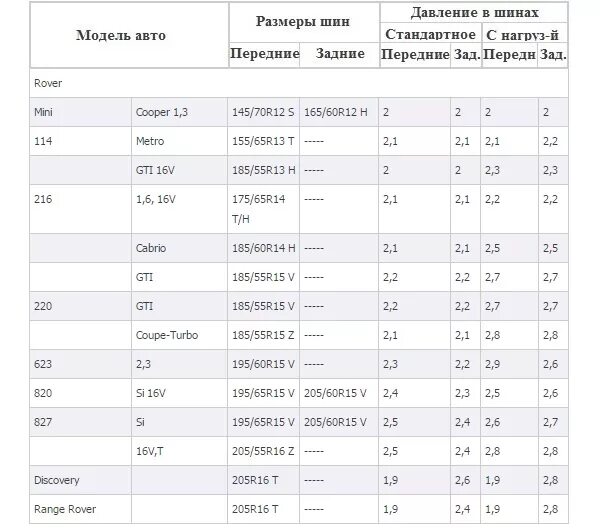 Какое давление шин должно быть летом. Таблица рекомендуемого давления в шинах. давление в шинах 195/65 r15. таблица давление шин r15 185/55. таблица давления в шинах r20.