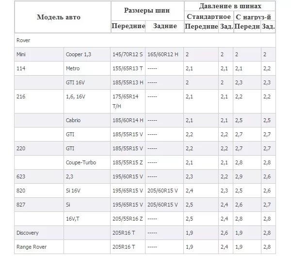 Какое давление должно быть в колесах. Таблица рекомендуемого давления в шинах. Давление в шинах 195/65 r15. Таблица давление шин r15 185/55. Таблица давления в шинах r20.