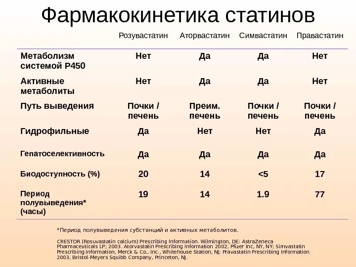 Сколько пить статины. Аторвастатин и розувастатин сравнение. Сравнительная эффективность статинов. Соотношение доз аторвастатина и розувастатина. Розувастатин и аторвастатин дозировки.