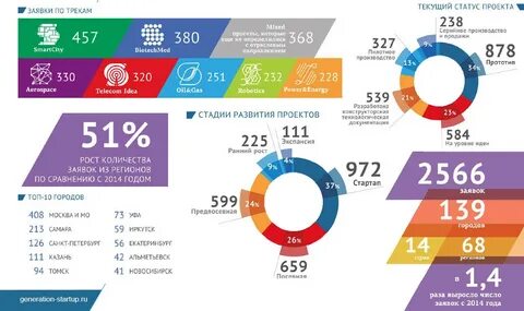 Проекты 2015 года