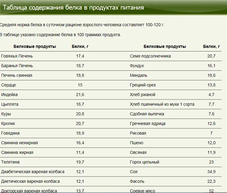 Содержание животного белка в продуктах таблица на 100 грамм. Таблица процентов содержания белков в продуктах. Продукты с высоким содержанием животного белка таблица. Продукты содержащие белок в большом количестве список таблица. Молока в какой рыбе