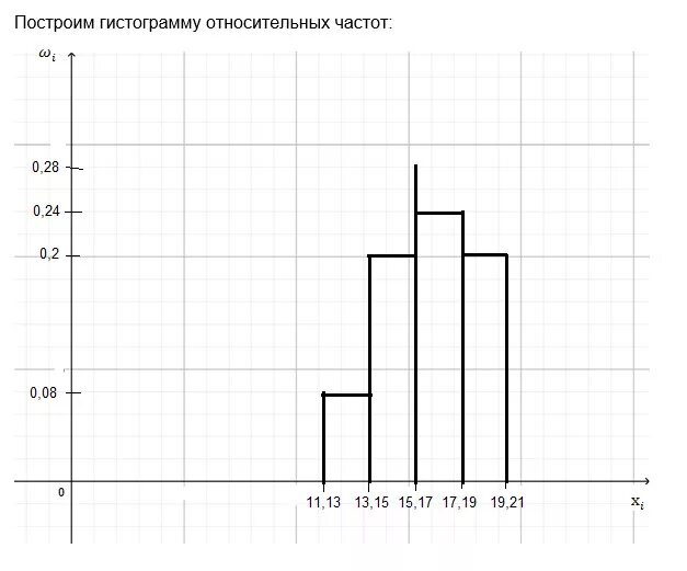 Составить гистограмму относительных частот. Гистограмма частот и гистограмма относительных частот. Гистограмма относительных частот интервального ряда. Построение гистограммы относительных частот. Как построить гистограмму частот.