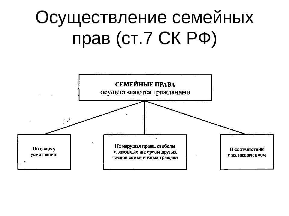 Способы осуществления и защиты. Способы защиты семейных прав схема. принципы осуществления семейных прав. осуществление семейных прав и исполнение семейных обязанностей. реализация и защита семейных прав.