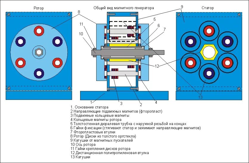 O generator