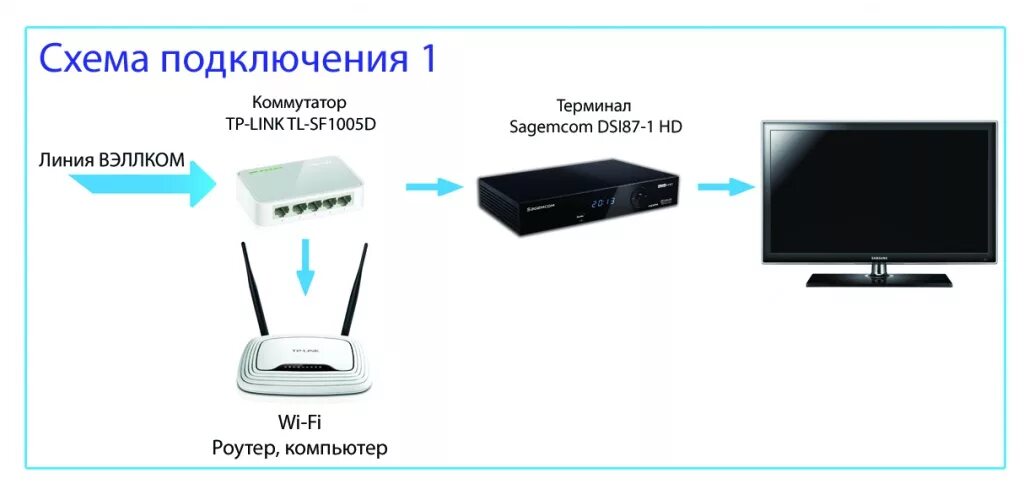 Подключение через коммутатор. Схема подключения роутер-коммутатор-роутер. схема роутер коммутатор роутер. схема подключения коммутатора и роутера. схема подключения роутера через коммутатор.