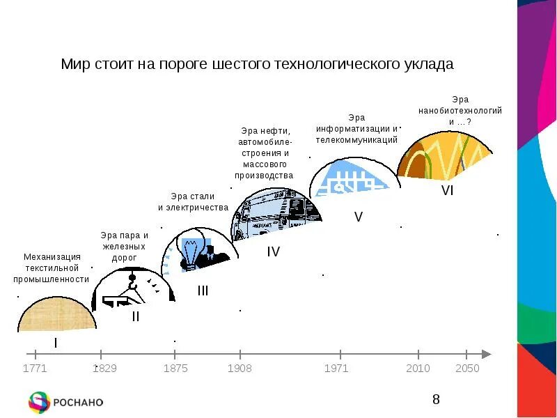 6 технологический уровень. Пятый шестой технологический уклад. технологические уклады в экономике.