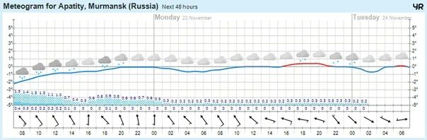 Прогноз погоды ревда 10 дней