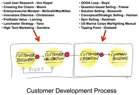 The development process