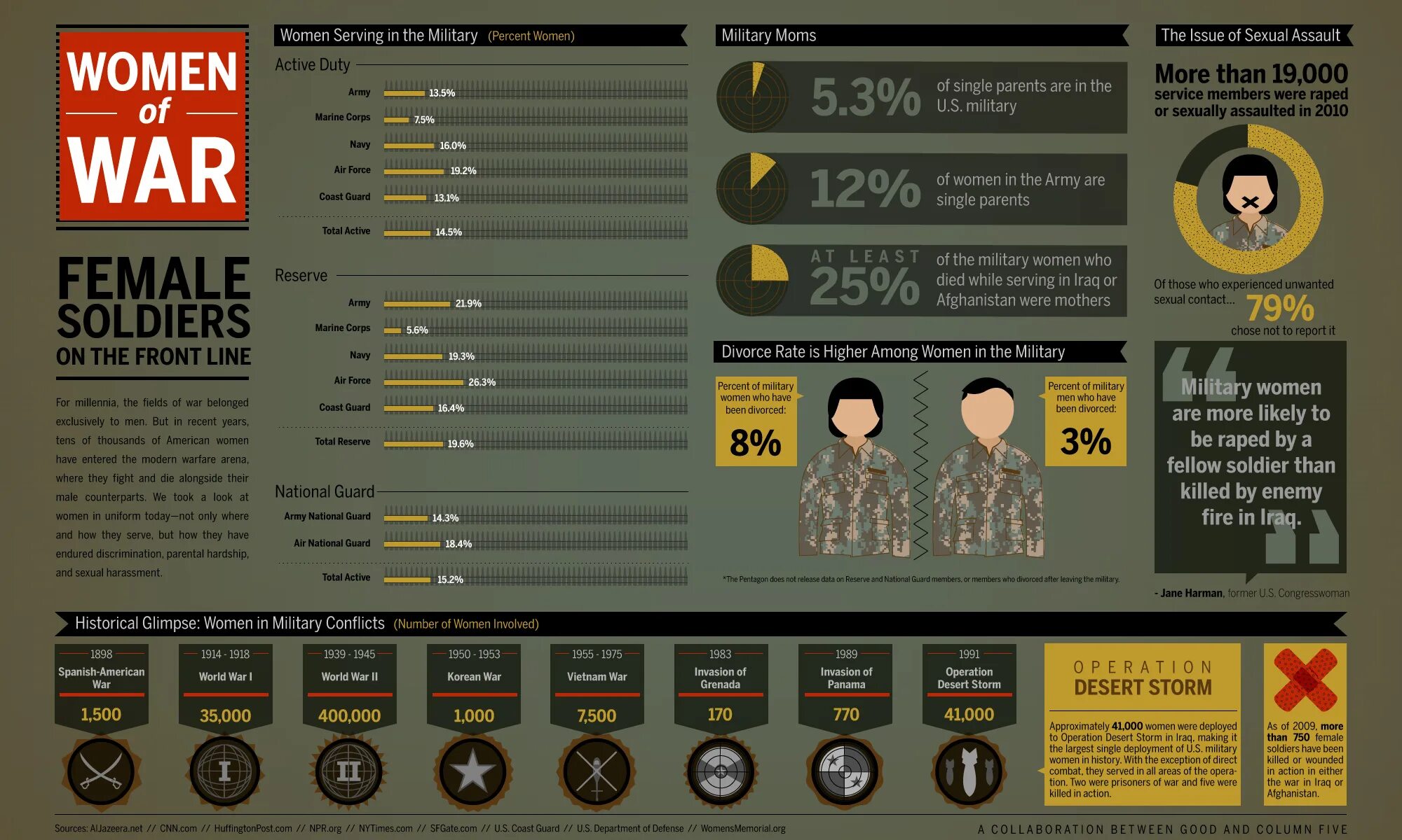 List of wars. Инфографика армия. Инфографика по войне.