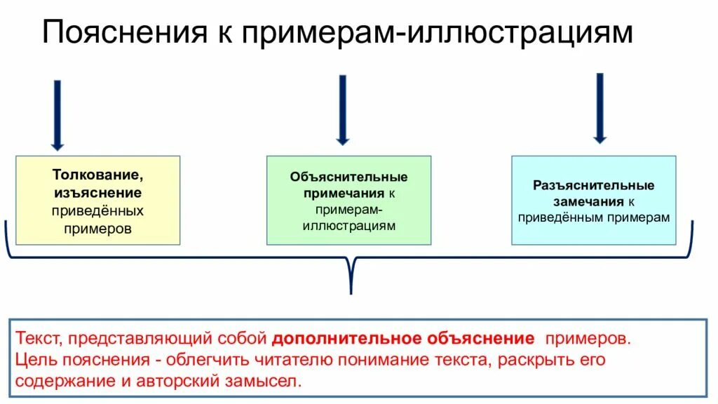 Дополнительное объяснение. Цель объяснения. Изъяснение примеры. Коммерческая иллюстрация примеры.