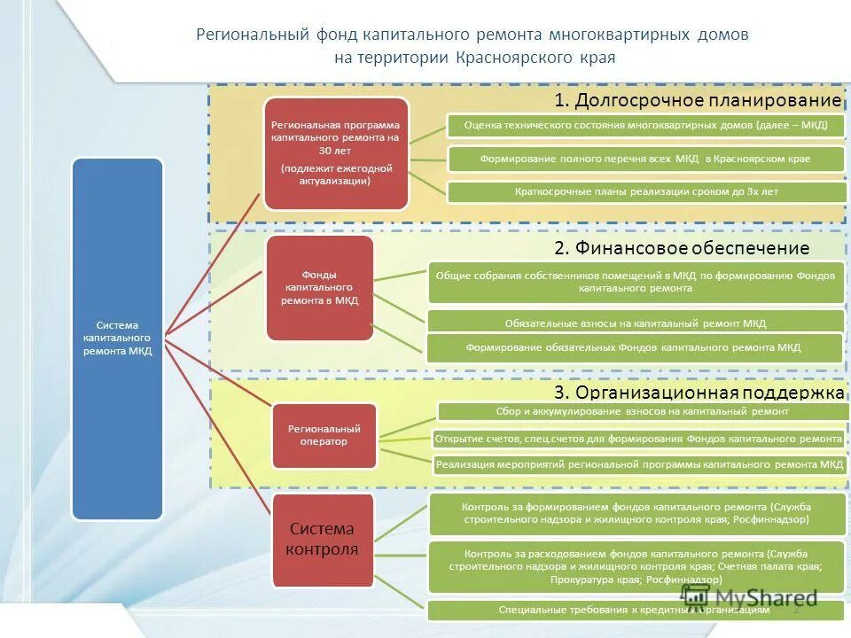 Схема проведения капитального ремонта. Региональная программа капремонта. Региональный фонд капитального ремонта многоквартирных домов. Схема формирования фонда капитального ремонта многоквартирного дома. Сайт регионального фонда капремонта