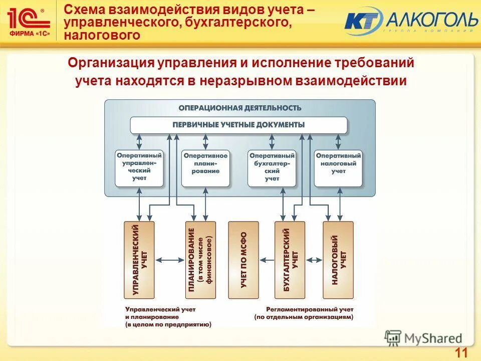 Управление и виды учета