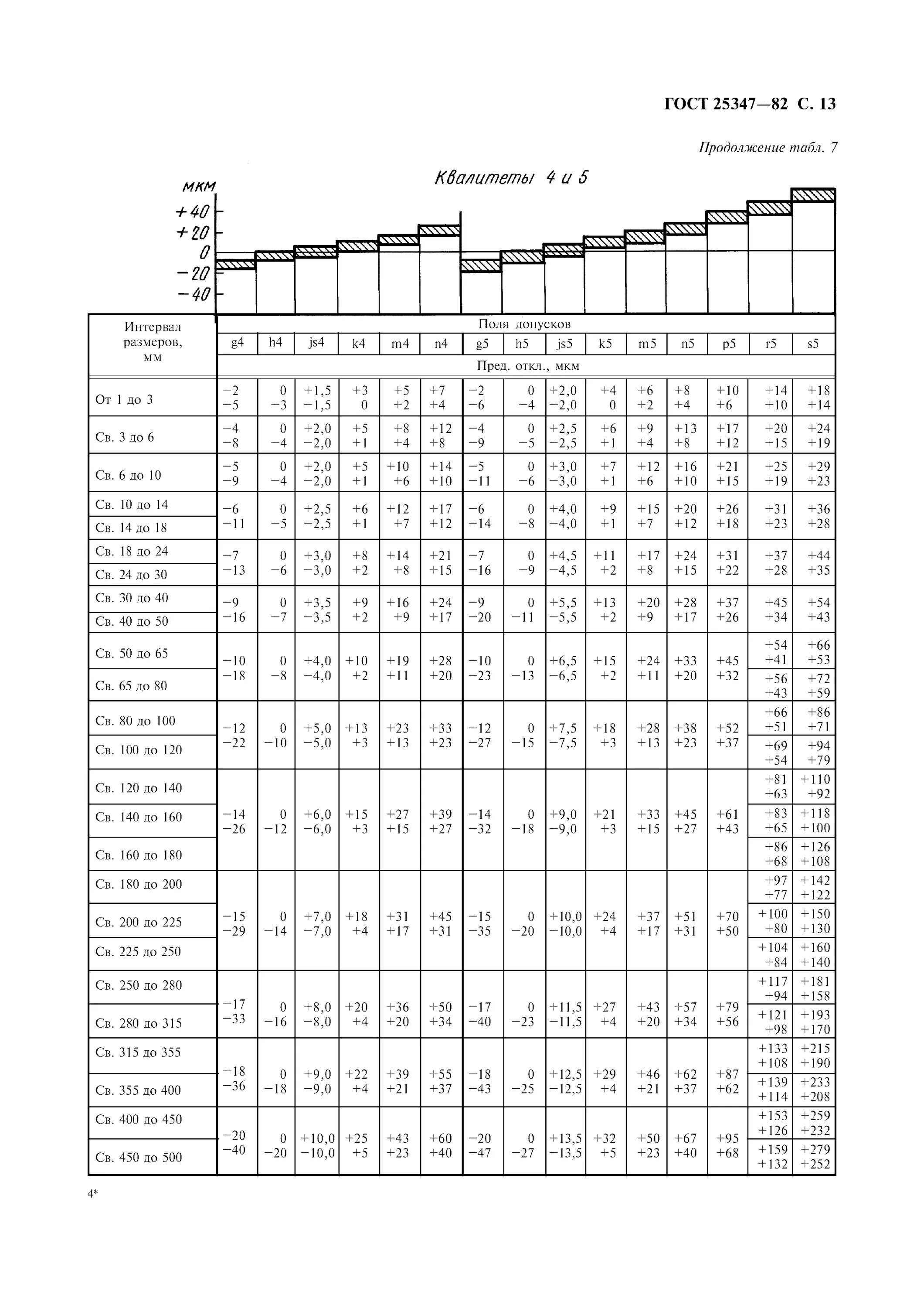 Допуски и посадки по ГОСТ 25347-82. Таблица полей и допусков ГОСТ 25347-82. ГОСТ 25347-82 допуски и посадки таблица. ГОСТ 25347 89 допуски и посадки. Допуски справочник