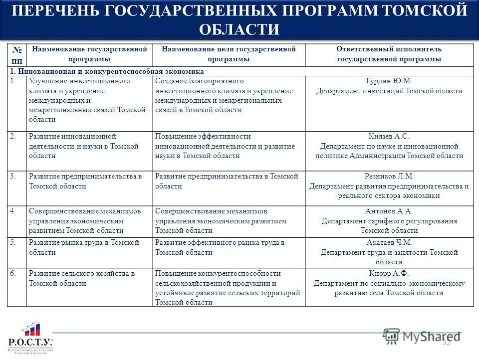 Список 32. Перечень госпрограмм. Перечень государственных заказчиков. Государственные программы Томской области. Сформируйте название государственной программы.