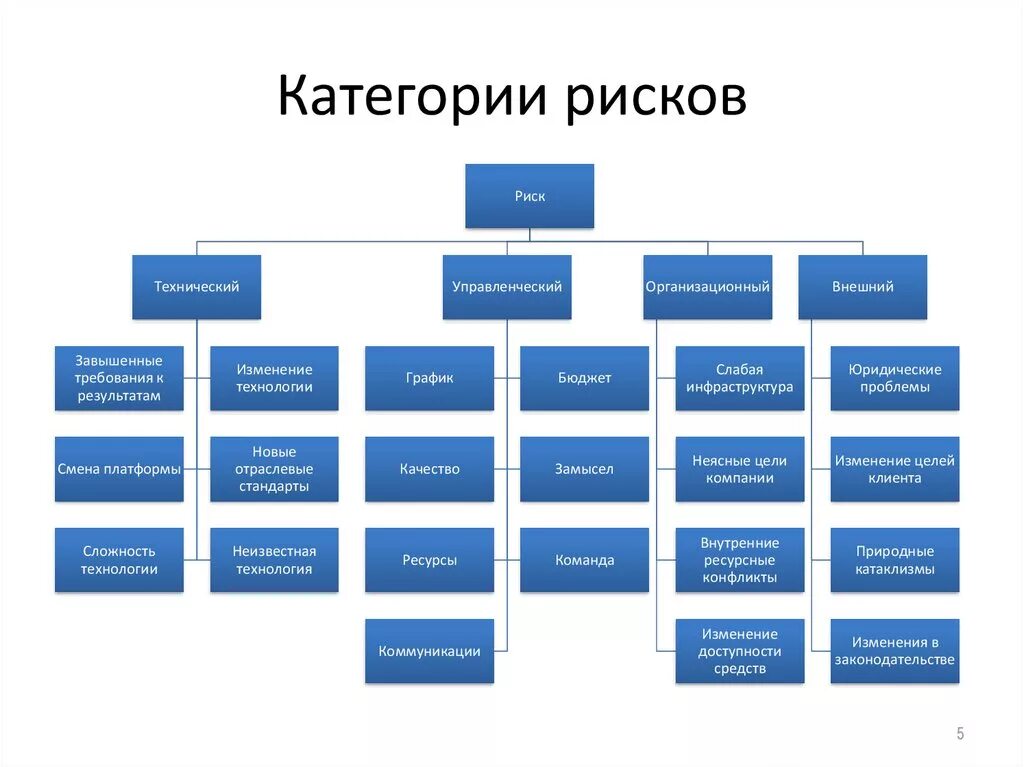 Категории рисков. Категории рисков проекта. Категоризация рисков. Типы проектных рисков.