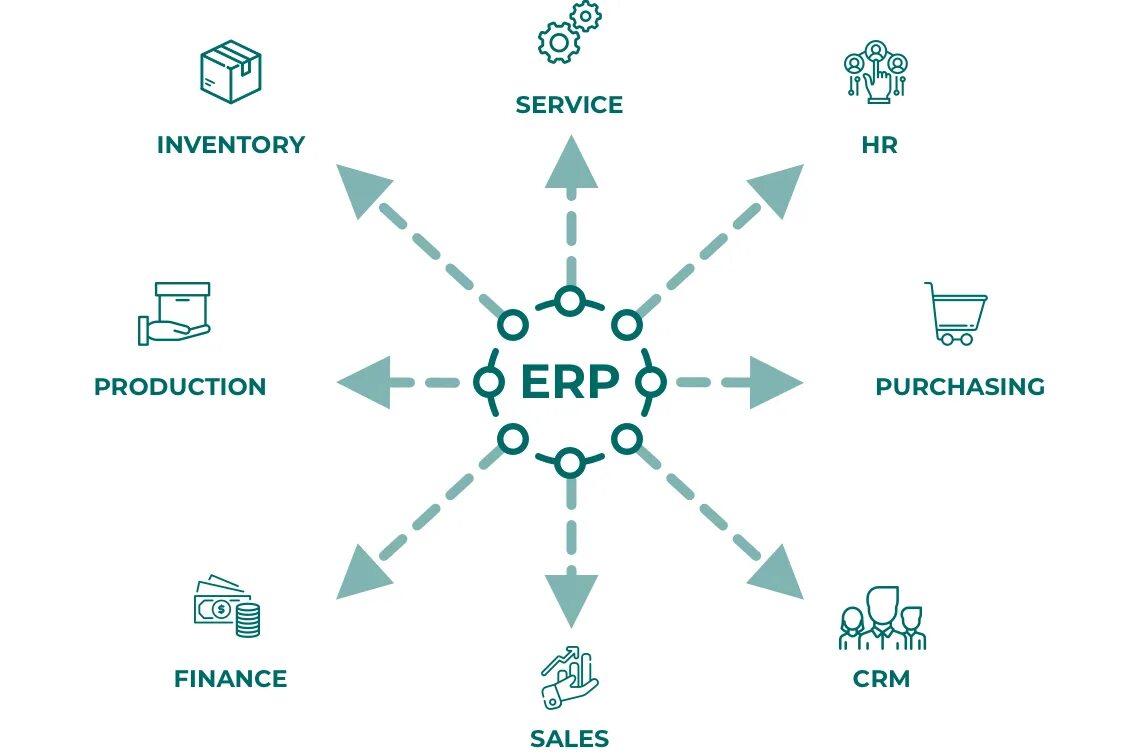 Создание erp системы. Системы планирования ресурсов предприятия erp. erp система картинки. структура erp. принцип работы erp.