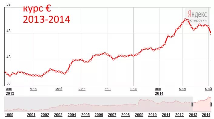 2013 долларов в рублях. Евро в 2014 году. Курс евро в 2014 году динамика. Динамика курса евро за 2013 год. Динамика курса доллара за 2014 год.