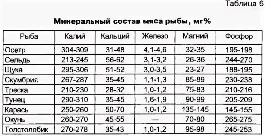 Сколько мяса в рыбе. Минеральные вещества в рыбе представлены. Содержание микроэлементов в рыбе таблица. Содержание фосфора в мясе рыб:. Количество фосфора в рыбе таблица.