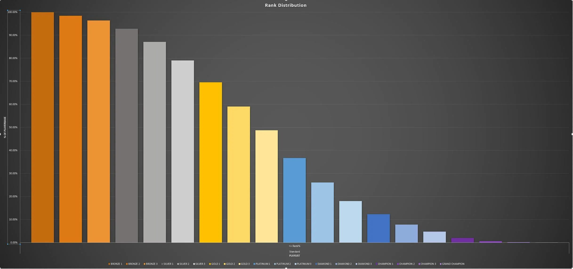 League of Legends Rank distribution. Valorant Rank distribution. Rocket League Ranks процент. Valorant Rank distribution May 2023. Play rank