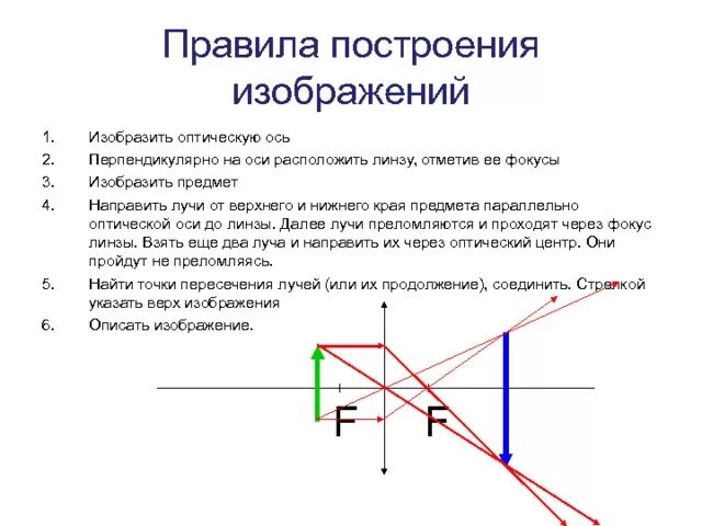 Изображение предмета на главной оптической оси