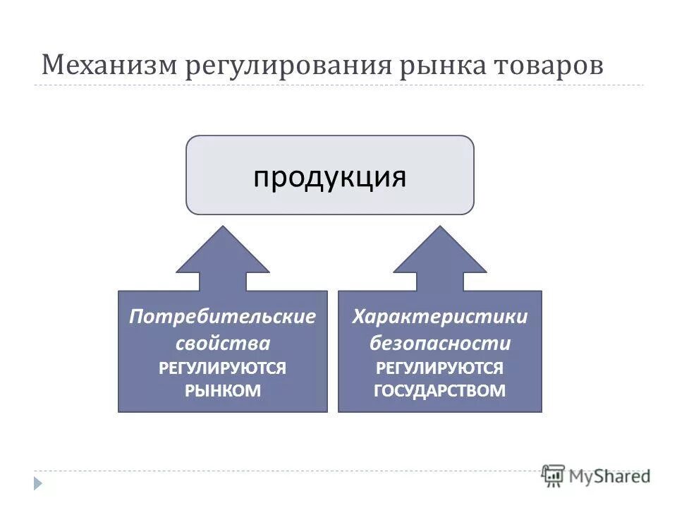 рыночный механизм регулирования производства. государственное регулирование в совершенной конкуренции. механизм регулируемого рынка. механизм регулируемого рынка. механизмы регулирования рынка.