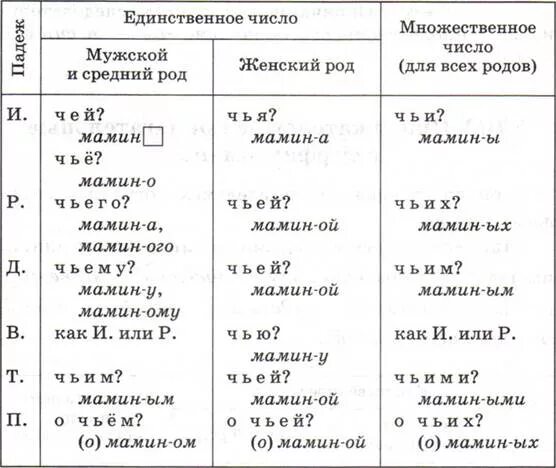 Тест 6 класс русский язык прилагательное. Склонение притяжательных прилагательных. Притяжательные прилагательные склонение. Склонение притяжательных имен прилагательных. Склонение притяжательных прилагательных схема.