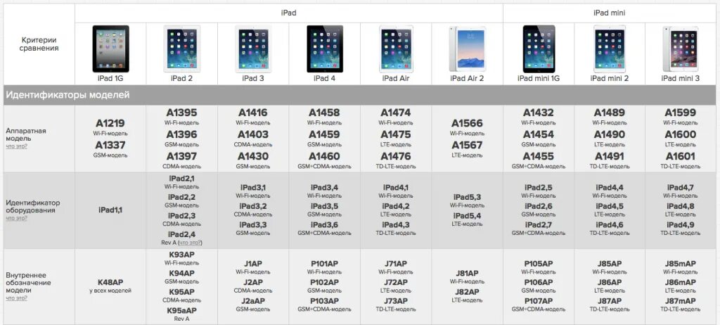 Таблица какая модель. Планшеты apple ipad модельный ряд по годам. apple ipad линейка моделей. ipad mini таблица моделей. линейка айпад мини по годам.