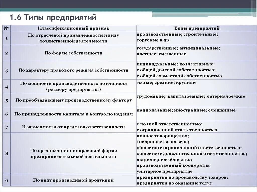 Тип предприятия по виду деятельности. Тип предприятия по виду деятельности