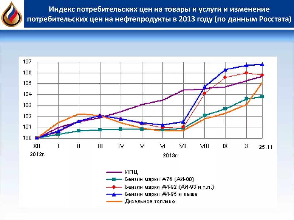 Изменение цен на потребительские товары