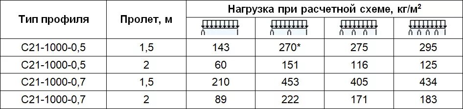 Гост 32960. Несущая способность профлиста нс44 таблица нагрузок. Нагрузка на профлист н60 таблица. Несущая способность профлиста таблица нагрузок. Несущая способность профлиста н60.