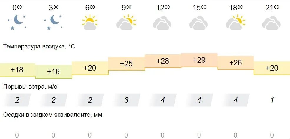 Погода на июль. Погода на 14 дней. Какая сегодня погода. Погода солнечное на 14 дней.