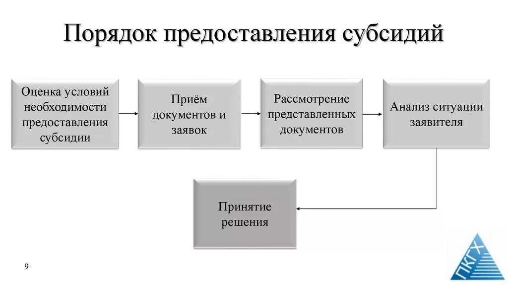 Порядок дотации