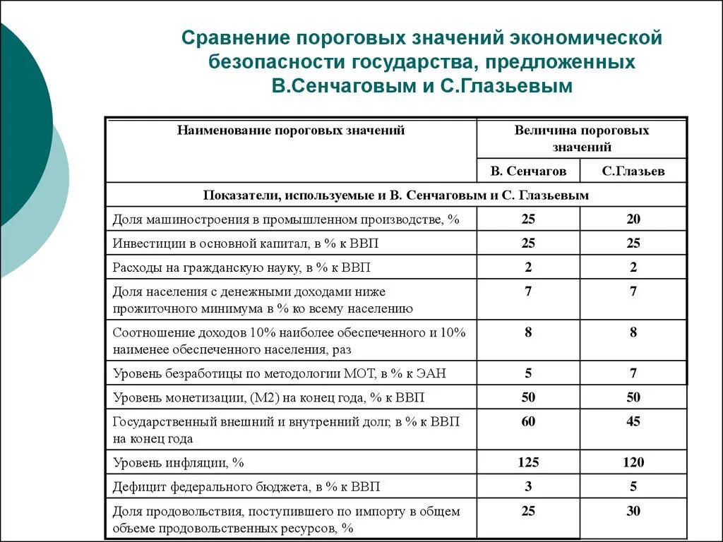 Системы показателей экономической безопасности. Пороговые значения экономической безопасности. Индикаторы экономической безопасности региона (в.к. Сенчагов). Индикативный метод оценки экономической безопасности предприятия. Сенчагов показатели экономической безопасности.