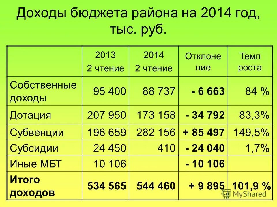 Собственные доходы бюджета дотации. Собственные доходы бюджета дотации. Доходы местного бюджета. Поступления в федеральный бюджет по регионам. Доходы бюджета муниципального образования.