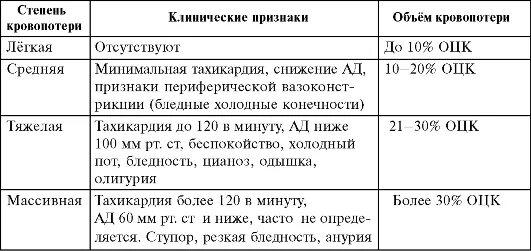 Назвать степени потери кровотечения. Кровопотери оценка клинических признаков. Клинические способы оценки объема кровопотери. Клинические симптомы при различной степени кровопотери. Клинические симптомы при различной степени кровопотери таблица.