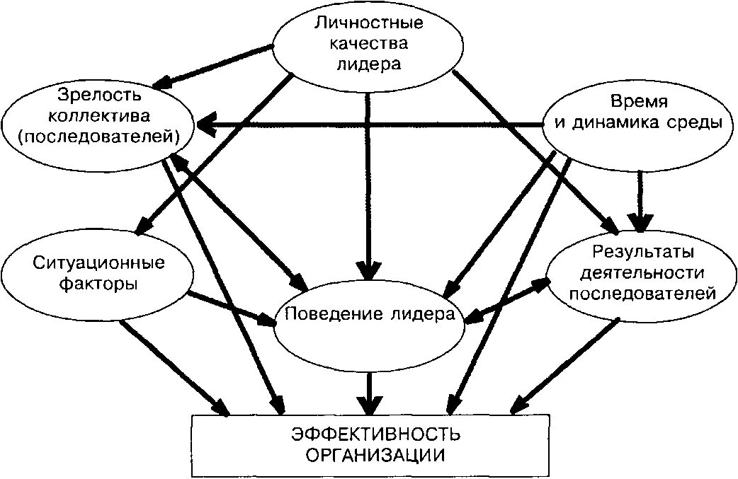 Основные элементы руководства. Элементы лидерства и их взаимосвязь схема. теории лидерства схема. лидерство в организации менеджмент. качества лидерства в менеджменте.