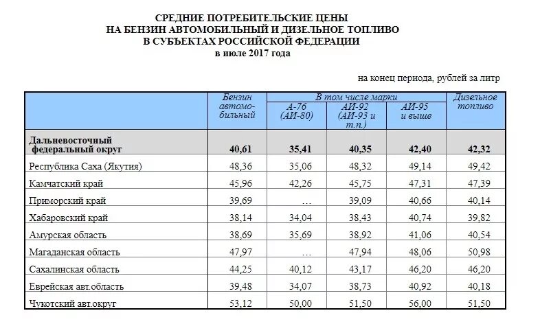Сколько 2017. Бензин в 2017 году. Стоимость бензина в 2017 году в России. Бензин в 2017 году цена. Стоимость 92 бензина в 2017 году.