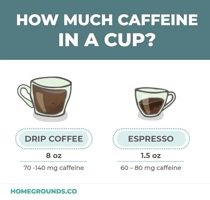 Тип людей чай или кофе. Кофеин в кофе. Coffee Cup how much. Кофеин в эспрессо. Кофеин в капучино.