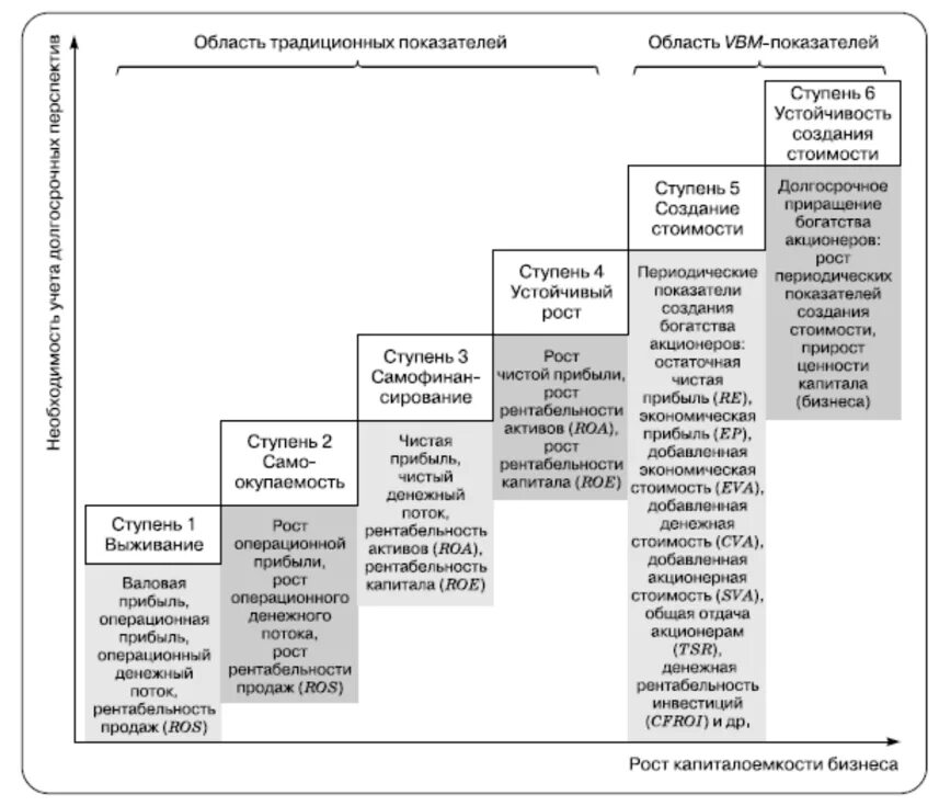 Стоимостная физическая или иная характеристика. Концепция управления стоимостью компании VBM. Концепции управления стоимостью активов корпораций. Показатели VBM. Показатели, используемые в концепции VBM:.